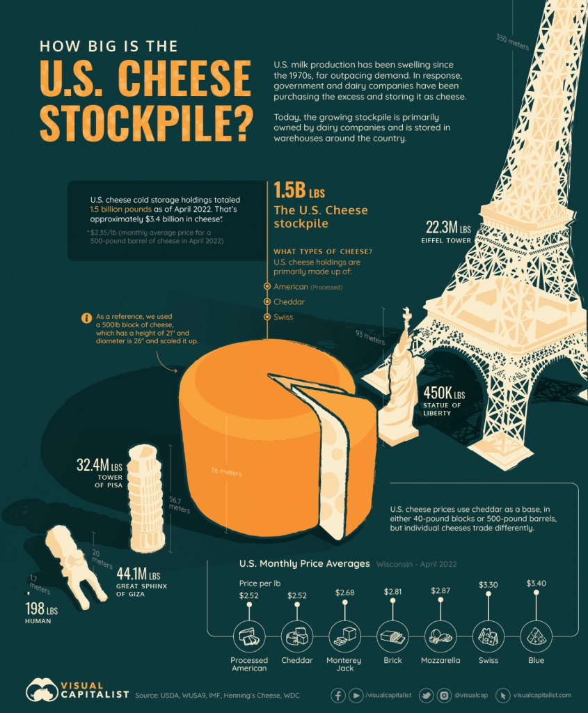 U.S. cheese stockpile