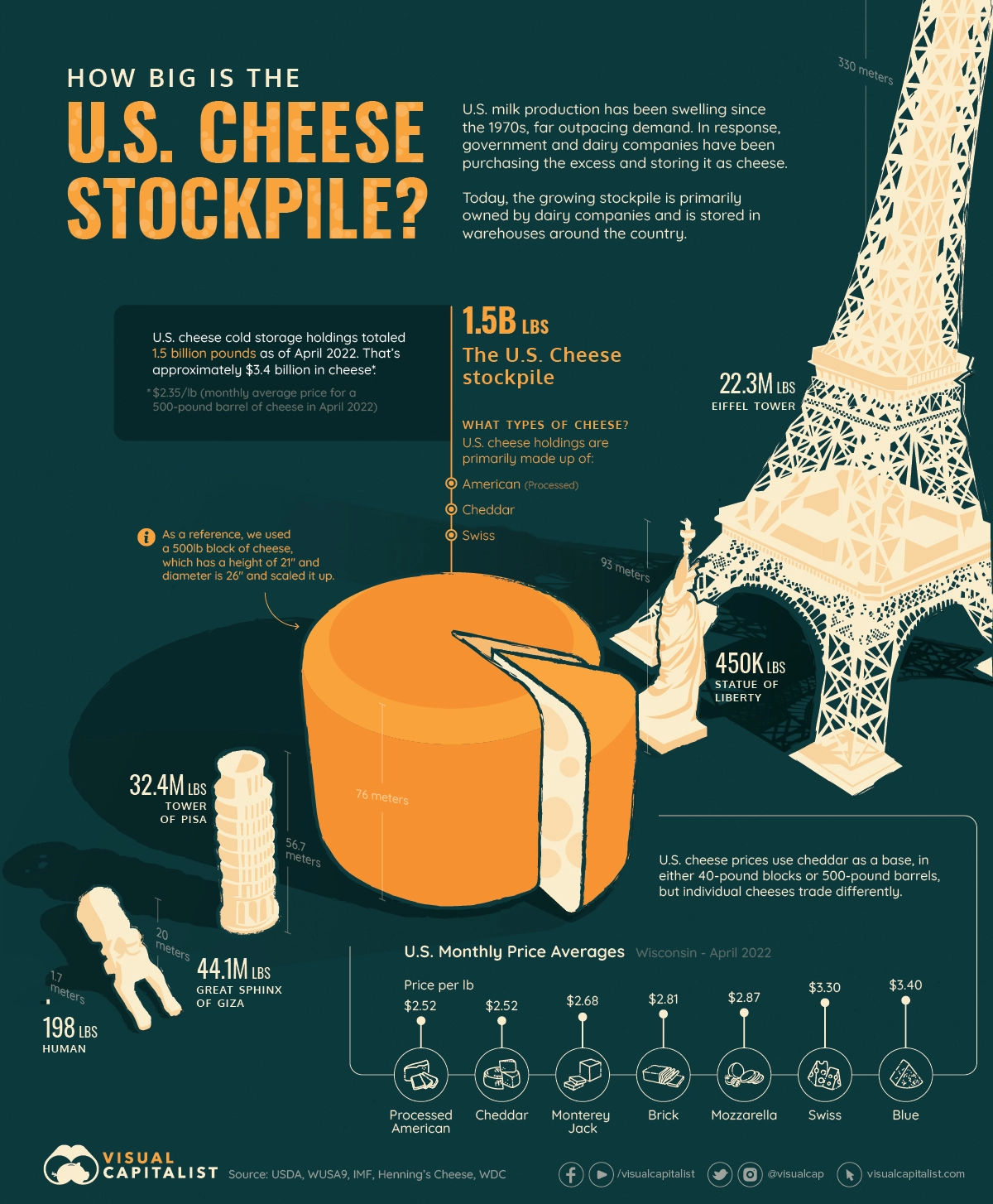 US Cheese Stockpile